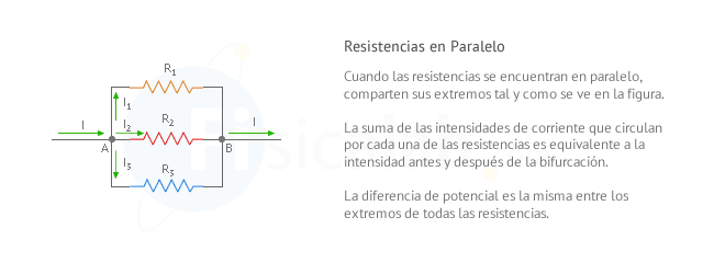 Cuando las resistencias se encuentran en paralelo, comparten sus extremos tal y como se ve en la figura.  La suma de las intensidades de corriente que circulan por cada una de las resistencias es equivalente a la intensidad antes y después de la bifurcación.  La diferencia de potencial es la misma entre los extremos de todas las resistencias.
