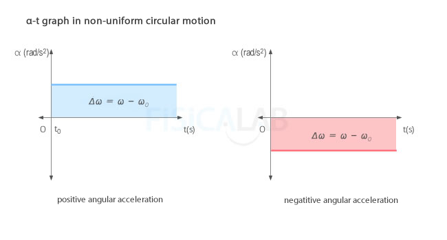 angular acceleration - time graph in non-uniform circular motion