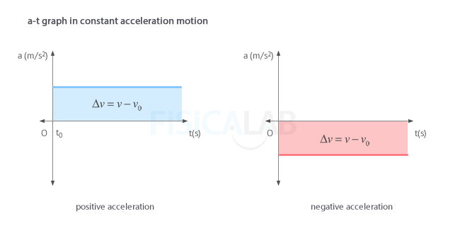 Acceleration - time (a-t) graph in constant acceleration motion