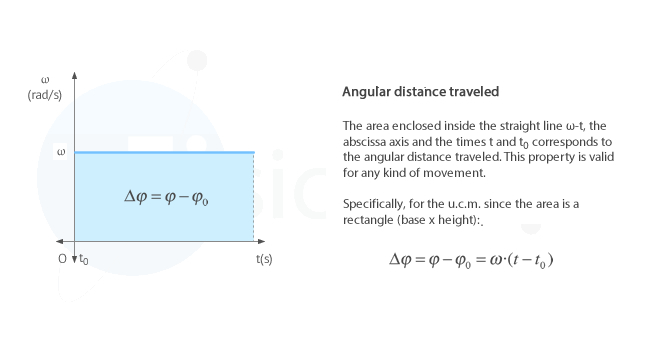 Angular distance traveled in uniform circular motion.
