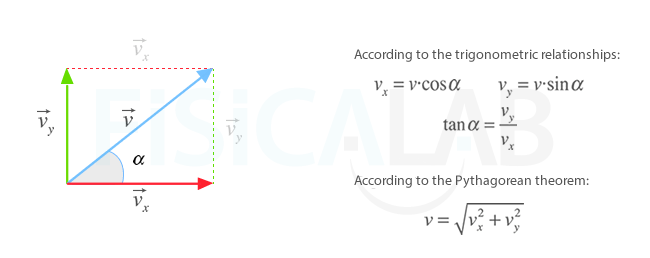 decomposition of velocity vector