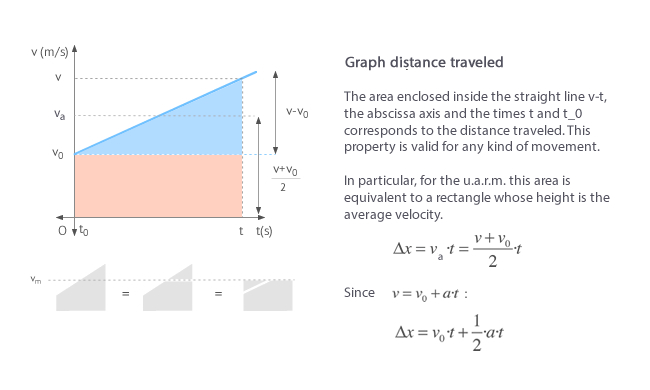 Distance traveled and area under the velocity graph in constant acceleration motion