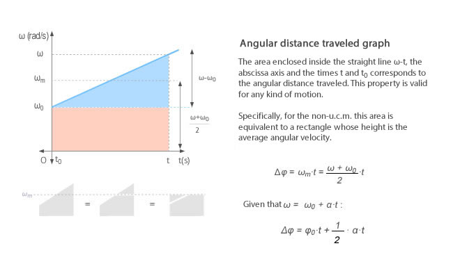angular distance traveled in non-uniform circular motion as are under the angular velocity curve