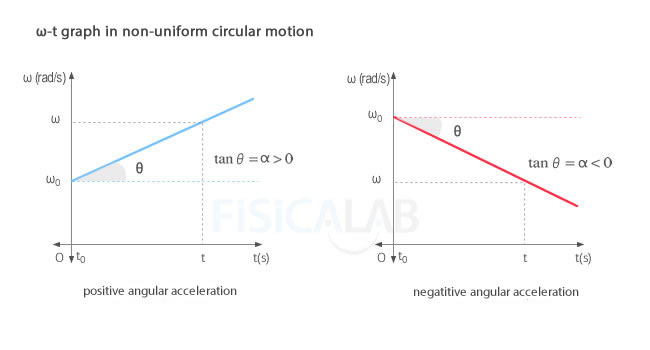 angular velocity - time graph in non uniform circular motion