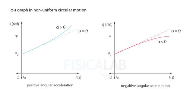angular position - time graph in non uniform circular motion.
