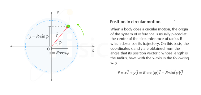 Position vector in uniform circular motion