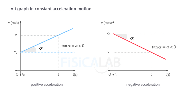 Velocity - time (v-t) graph in constant acceleration motion