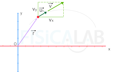 velocity in function of its components