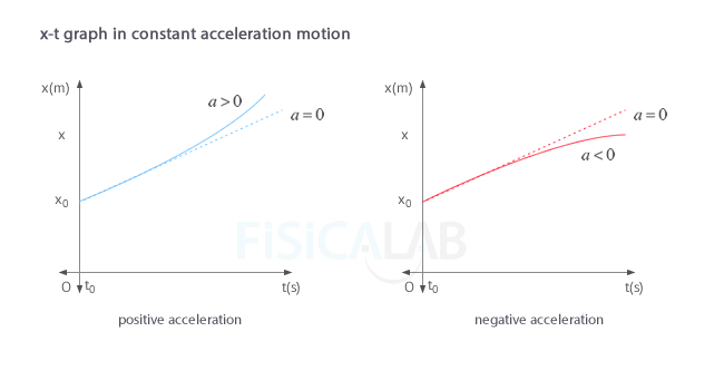 Position - time (x-t) graph in constant acceleration motion