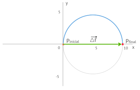 Desplazamiento en media luna entre dos puntos, sistema de referencia 1.