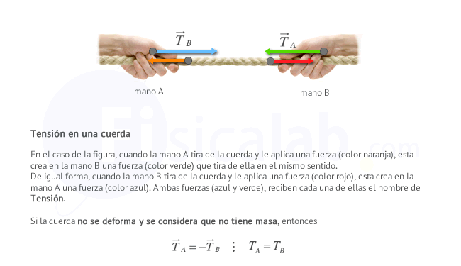 En el caso de la figura, cuando la mano A tira de la cuerda y le aplica una fuerza (color naranja), esta crea en la mano B una fuerza (color verde) que tira de ella en el mismo sentido.  De igual forma, cuando la mano B tira de la cuerda y le aplica una fuerza (color rojo), esta crea en la mano A una fuerza (color azul). Ambas fuerzas (azul y verde), reciben cada una de ellas el nombre de Tensión.  Si la cuerda no se deforma y se considera que no tiene masa, entonces ambas tensiones son iguales