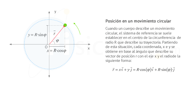 Vector de posición en movimiento circular uniforme