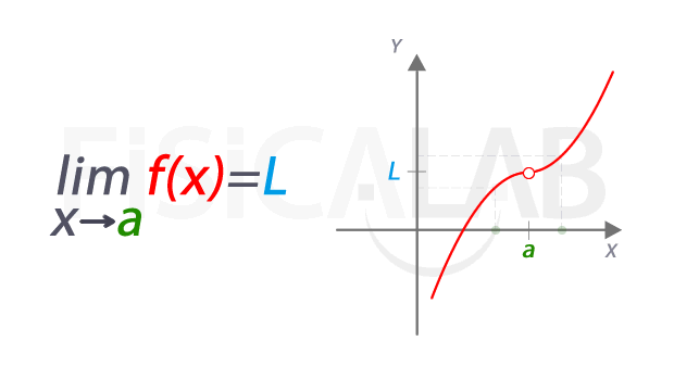 Concepto de límite de una función en un punto
