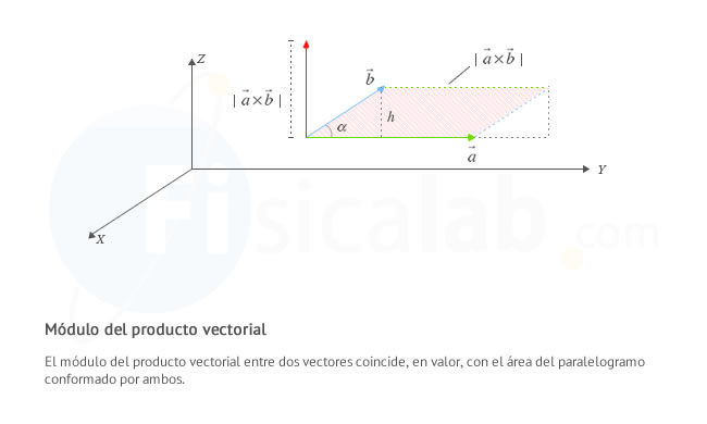 Módulo del producto vectorial y área del paralelogramo