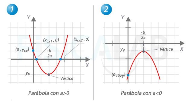 Representación de dos parábolas con sus puntos más notables y las ramas hacia arriba y hacia abajo respectivamente