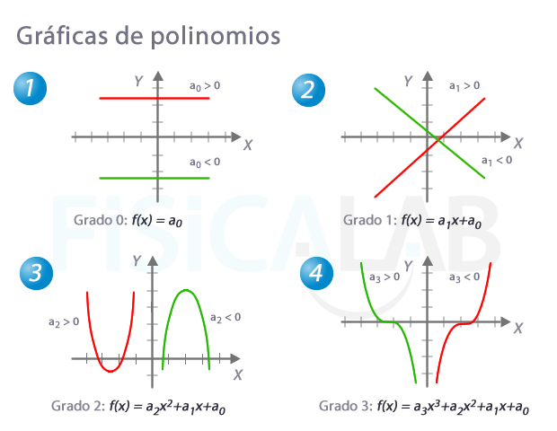 Gráficas de funciones polinómicas