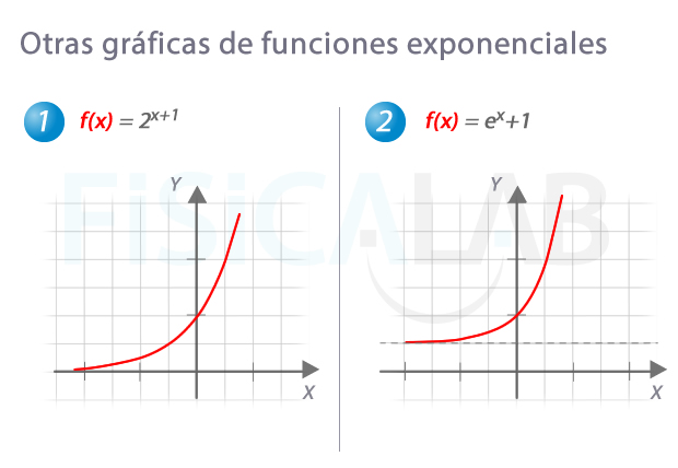 Otras gráficas de funciones exponenciales desplazadas en eje x e y