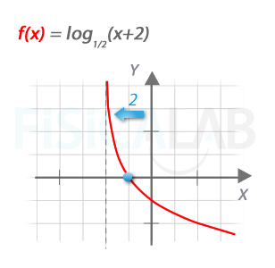 Corte con eje x en funciones logarítmicas