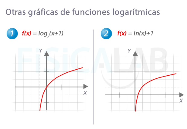 Otras gráficas de funciones logarítmicas desplazadas en eje x e y