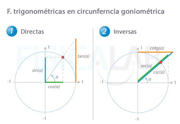 Funciones trigonométricas en la circunferencia goniométrica