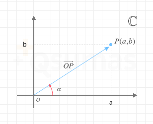 Representación de números en forma polar. Utilizando el módulo y argumento del vector que une el origen de coordenadas con el afijo del número complejo.