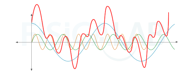 Composición de cualquier tipo de onda a partir de ondas armónicas