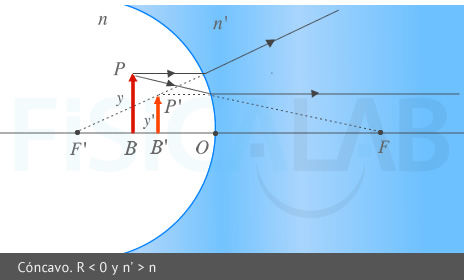 Diagrama de rayos en dioptrio esférico con radio negativo
