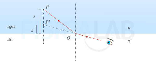 Variables de la ecuación del dioptrio plano. Observador en aire.
