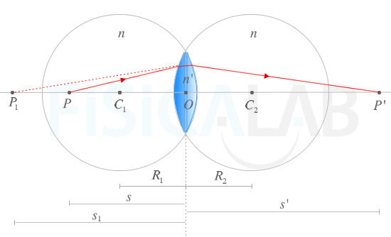 Diagrama de rayos para la explicación de la ecuación fundamental de las lentes delgadas