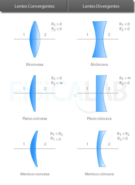 Podemos distinguir 6 tipos de lentes, 3 de tipos convergentes (biconvexa, plano-convexa y menisco-convexa), y 3 divergentes (bicóncavas plano-cóncava y menisco-cóncava)