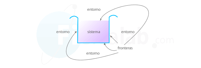 Descripción de un sistema en termodinámica