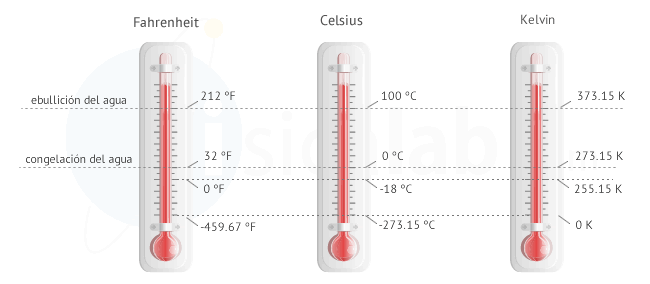 Relación entre las distintas escalas de temperatura