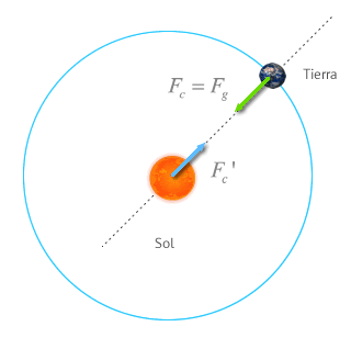 Fuerzas gravitatorias que sufren la Tierra y el Sol suponiendo una órbita circular