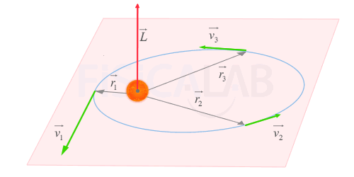 La velocidad de un planeta que describe una órbita elíptica es mayor cuanto más cerca se encuentra del cuerpo sobre el que orbita
