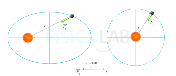 En órbitas elípticas o circulares el vector de posición y la fuerza gravitatoria de un planeta tienen la misma dirección aunque distinto sentido.