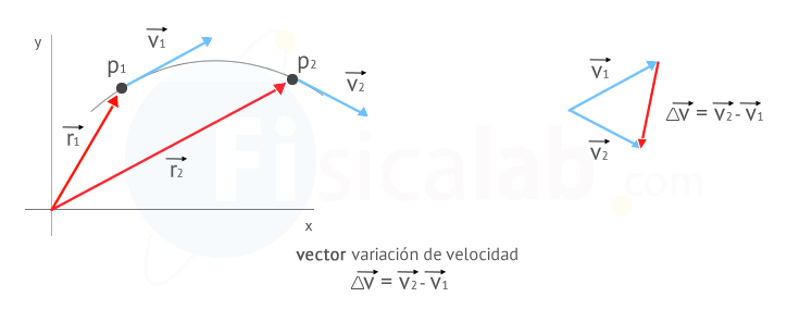 vector variación del velocidad