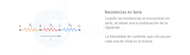 Cuando las resistencias se encuentran en serie, se sitúan una a continuación de la siguiente.  La intensidad de corriente que circula por cada una de ellas es la misma.