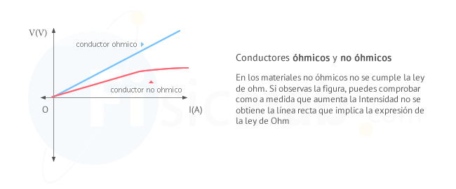 En los materiales no óhmicos no se cumple la ley de ohm. Si observas la figura, puedes comprobar como a medida que aumenta la Intensidad no se obtiene la línea recta que implica la expresión de la ley de Ohm