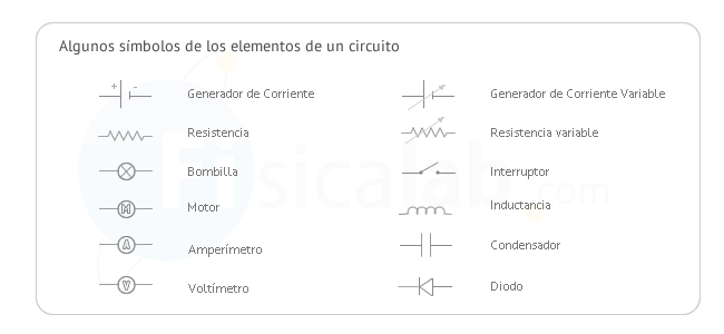 Algunos símbolos de los elementos de un circuito eléctrico