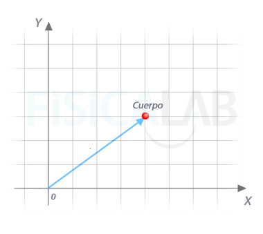 Cuerpo en sistema de referencia de coordenadas cartesianas