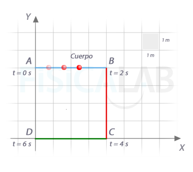 Trayectoria cuadrada de un cuerpo