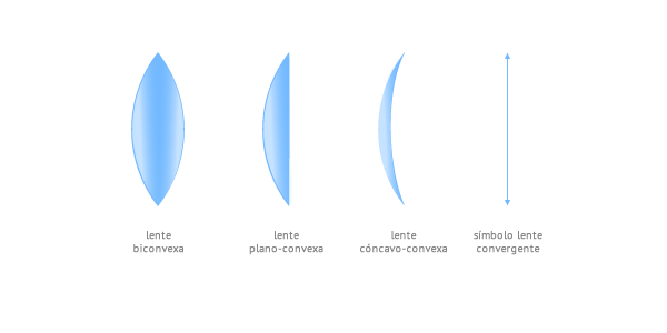 Tipos de lente convergente
