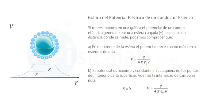 Gráfica del Potencial Eléctrico de un Conductor Esférico. Si representamos en una gráfica el potencial de un campo eléctrico generado por una esfera cargada (+) respecto a la distancia donde se mide, podemos ver que:  a) En el exterior de la esfera el potencial crece cuanto más cerca estemos de ella. Si la distancia (r) r es mayor que el radio de la esfera (R).    b) El potencial es máximo y constante en cualquiera de los puntos del interior o de la superficie y su valor es: