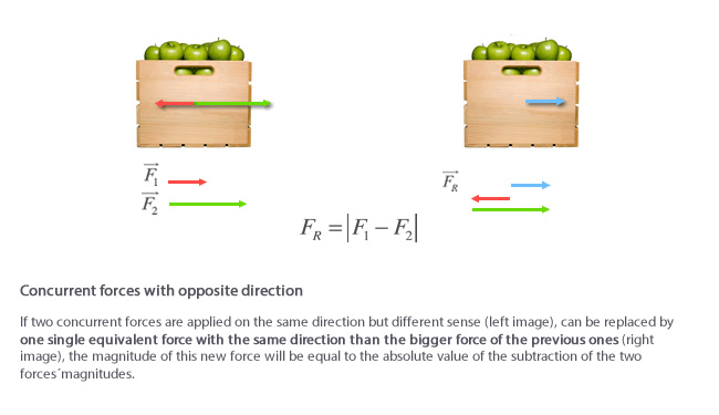 adding concurrent forces on opposite directions