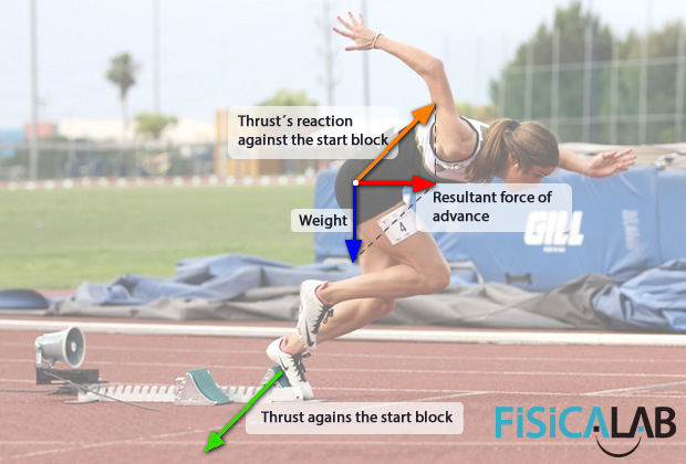 action and reaction forces in running