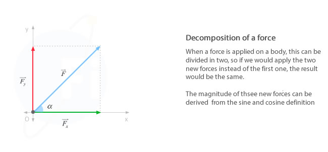 force decomposition in its cartesian components