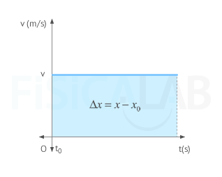 distance traveled in constant velocity motion from velocity - time graph (area under the curve)