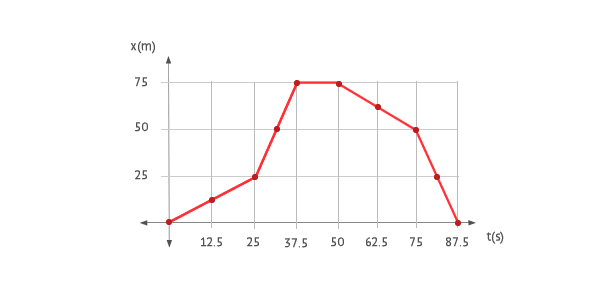 position-time graph