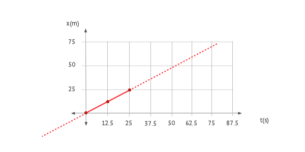 position - time graph of the motion body