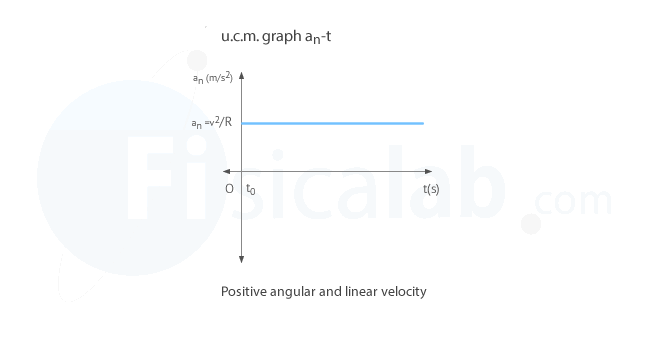 an-t u.c.m. graph